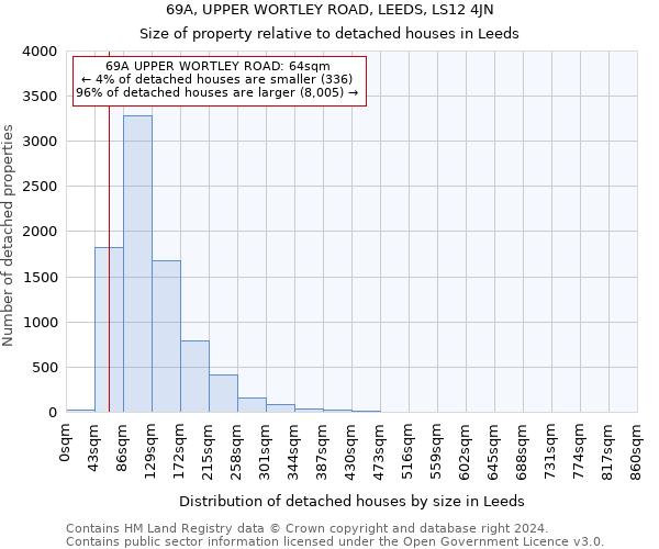 69A, UPPER WORTLEY ROAD, LEEDS, LS12 4JN: Size of property relative to detached houses in Leeds