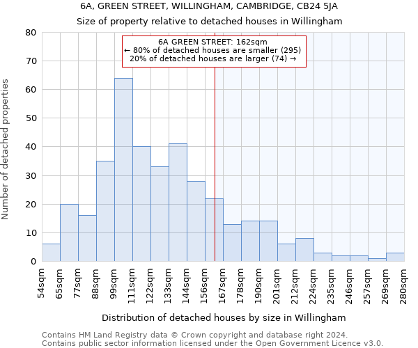 6A, GREEN STREET, WILLINGHAM, CAMBRIDGE, CB24 5JA: Size of property relative to detached houses in Willingham
