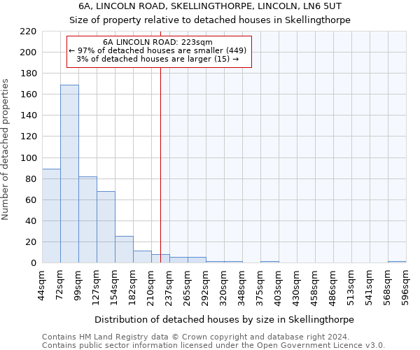 6A, LINCOLN ROAD, SKELLINGTHORPE, LINCOLN, LN6 5UT: Size of property relative to detached houses in Skellingthorpe