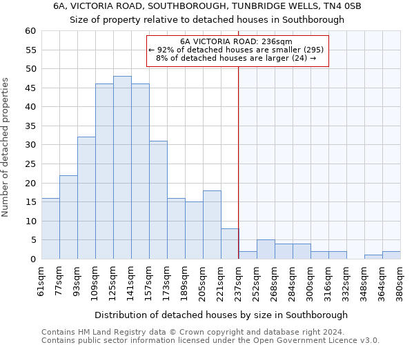 6A, VICTORIA ROAD, SOUTHBOROUGH, TUNBRIDGE WELLS, TN4 0SB: Size of property relative to detached houses in Southborough
