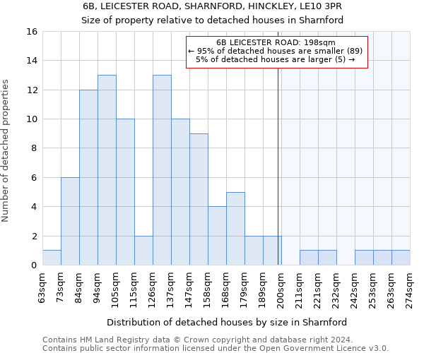 6B, LEICESTER ROAD, SHARNFORD, HINCKLEY, LE10 3PR: Size of property relative to detached houses in Sharnford
