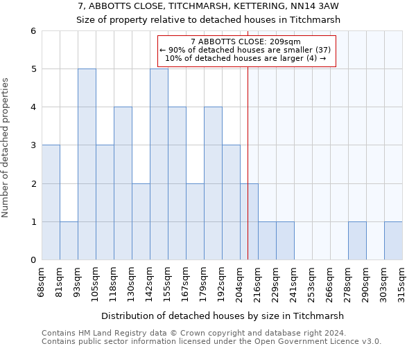 7, ABBOTTS CLOSE, TITCHMARSH, KETTERING, NN14 3AW: Size of property relative to detached houses in Titchmarsh