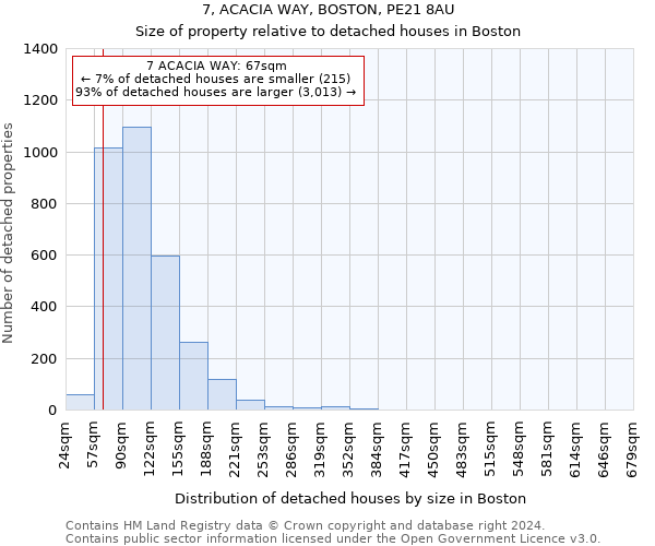 7, ACACIA WAY, BOSTON, PE21 8AU: Size of property relative to detached houses in Boston