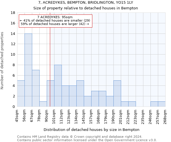 7, ACREDYKES, BEMPTON, BRIDLINGTON, YO15 1LY: Size of property relative to detached houses in Bempton
