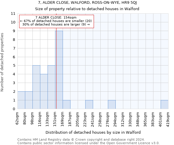 7, ALDER CLOSE, WALFORD, ROSS-ON-WYE, HR9 5QJ: Size of property relative to detached houses in Walford
