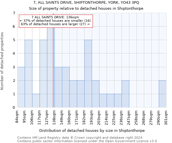 7, ALL SAINTS DRIVE, SHIPTONTHORPE, YORK, YO43 3PQ: Size of property relative to detached houses in Shiptonthorpe
