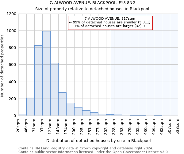 7, ALWOOD AVENUE, BLACKPOOL, FY3 8NG: Size of property relative to detached houses in Blackpool