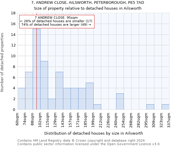 7, ANDREW CLOSE, AILSWORTH, PETERBOROUGH, PE5 7AD: Size of property relative to detached houses in Ailsworth