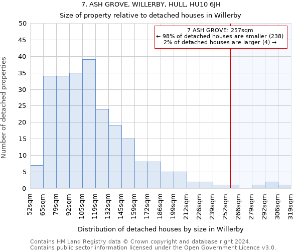7, ASH GROVE, WILLERBY, HULL, HU10 6JH: Size of property relative to detached houses in Willerby