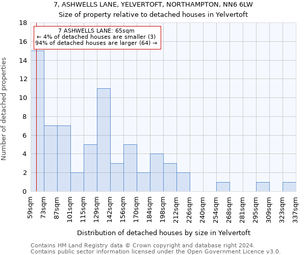 7, ASHWELLS LANE, YELVERTOFT, NORTHAMPTON, NN6 6LW: Size of property relative to detached houses in Yelvertoft