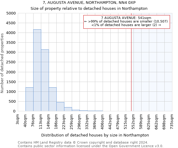 7, AUGUSTA AVENUE, NORTHAMPTON, NN4 0XP: Size of property relative to detached houses in Northampton