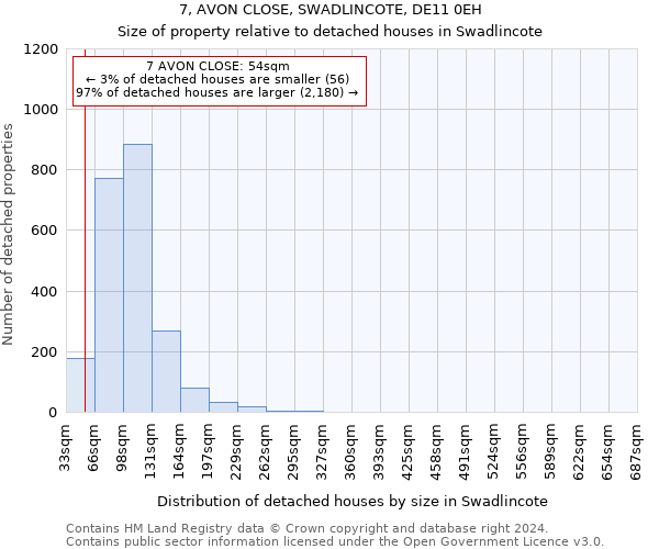 7, AVON CLOSE, SWADLINCOTE, DE11 0EH: Size of property relative to detached houses in Swadlincote