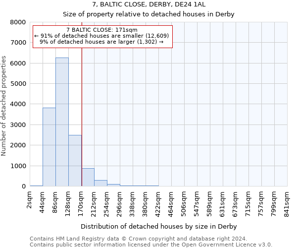 7, BALTIC CLOSE, DERBY, DE24 1AL: Size of property relative to detached houses in Derby