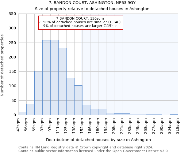 7, BANDON COURT, ASHINGTON, NE63 9GY: Size of property relative to detached houses in Ashington