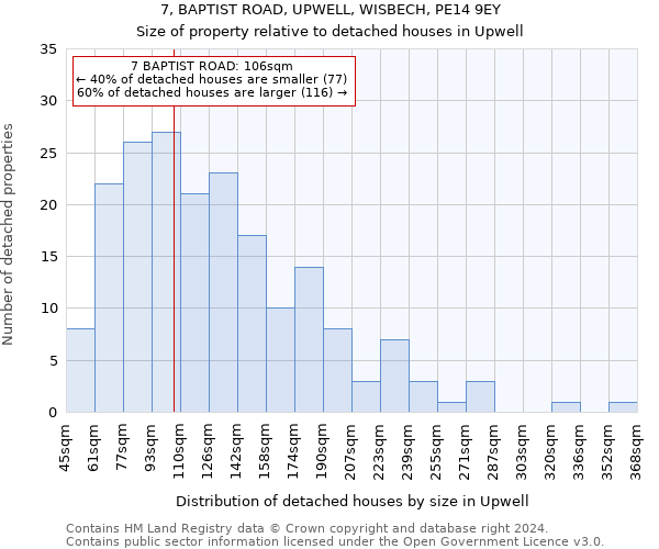 7, BAPTIST ROAD, UPWELL, WISBECH, PE14 9EY: Size of property relative to detached houses in Upwell