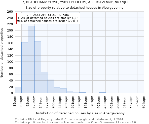 7, BEAUCHAMP CLOSE, YSBYTTY FIELDS, ABERGAVENNY, NP7 9JH: Size of property relative to detached houses in Abergavenny