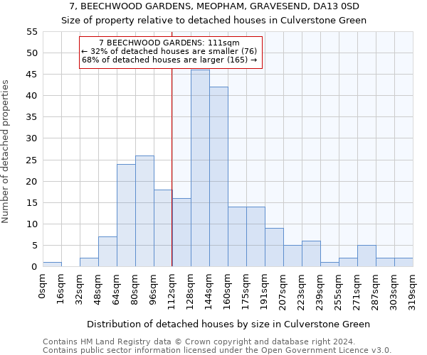 7, BEECHWOOD GARDENS, MEOPHAM, GRAVESEND, DA13 0SD: Size of property relative to detached houses in Culverstone Green