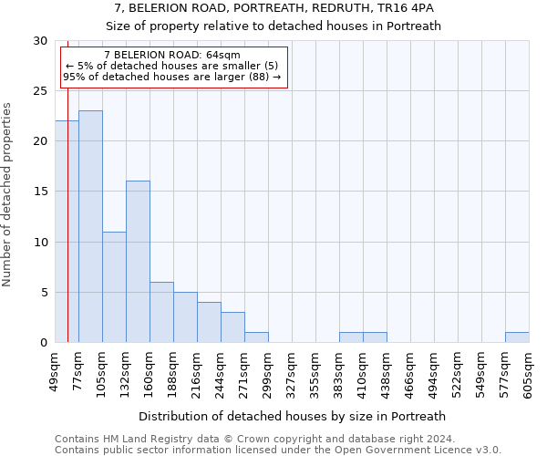 7, BELERION ROAD, PORTREATH, REDRUTH, TR16 4PA: Size of property relative to detached houses in Portreath