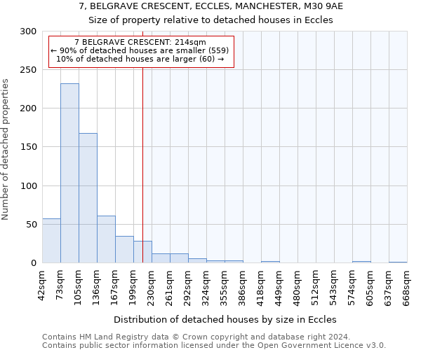 7, BELGRAVE CRESCENT, ECCLES, MANCHESTER, M30 9AE: Size of property relative to detached houses in Eccles