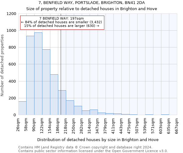 7, BENFIELD WAY, PORTSLADE, BRIGHTON, BN41 2DA: Size of property relative to detached houses in Brighton and Hove