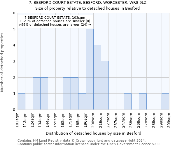 7, BESFORD COURT ESTATE, BESFORD, WORCESTER, WR8 9LZ: Size of property relative to detached houses in Besford