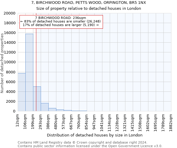 7, BIRCHWOOD ROAD, PETTS WOOD, ORPINGTON, BR5 1NX: Size of property relative to detached houses in London