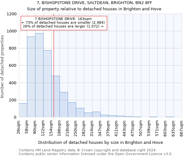 7, BISHOPSTONE DRIVE, SALTDEAN, BRIGHTON, BN2 8FF: Size of property relative to detached houses in Brighton and Hove