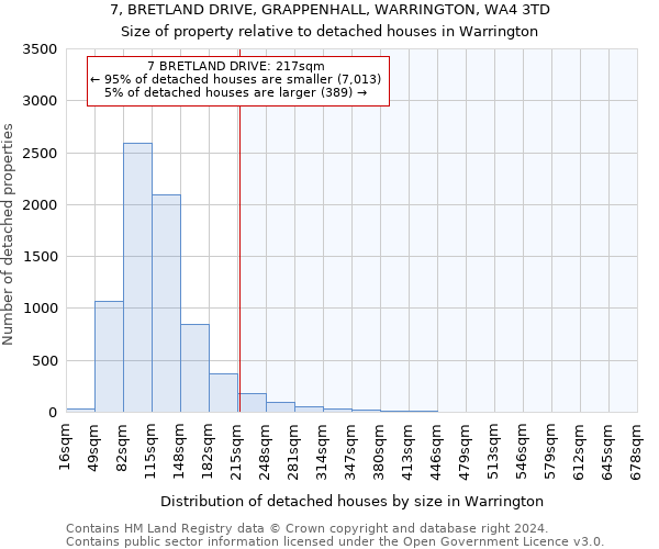 7, BRETLAND DRIVE, GRAPPENHALL, WARRINGTON, WA4 3TD: Size of property relative to detached houses in Warrington