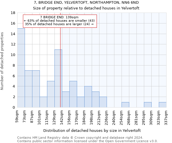 7, BRIDGE END, YELVERTOFT, NORTHAMPTON, NN6 6ND: Size of property relative to detached houses in Yelvertoft