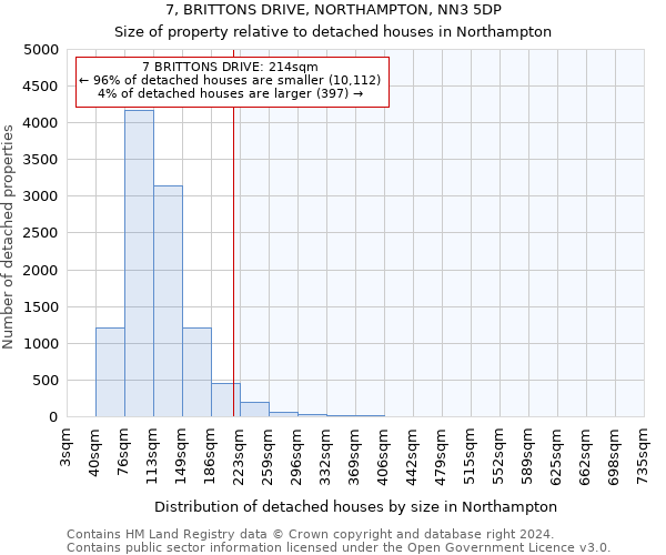 7, BRITTONS DRIVE, NORTHAMPTON, NN3 5DP: Size of property relative to detached houses in Northampton