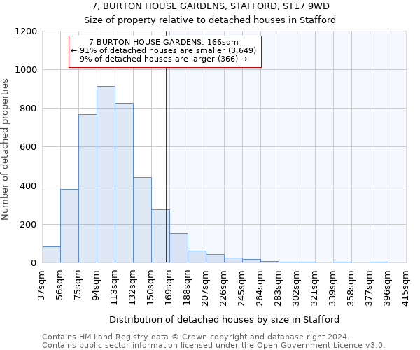 7, BURTON HOUSE GARDENS, STAFFORD, ST17 9WD: Size of property relative to detached houses in Stafford
