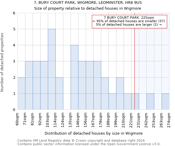 7, BURY COURT PARK, WIGMORE, LEOMINSTER, HR6 9US: Size of property relative to detached houses in Wigmore