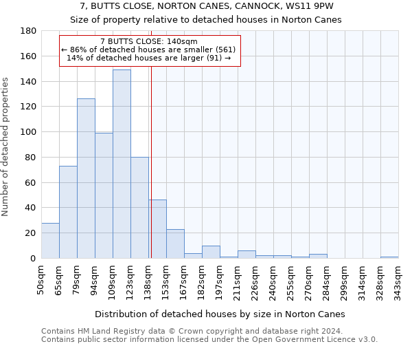 7, BUTTS CLOSE, NORTON CANES, CANNOCK, WS11 9PW: Size of property relative to detached houses in Norton Canes