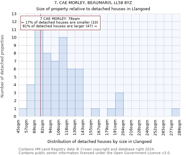 7, CAE MORLEY, BEAUMARIS, LL58 8YZ: Size of property relative to detached houses in Llangoed