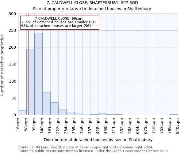 7, CALDWELL CLOSE, SHAFTESBURY, SP7 8GD: Size of property relative to detached houses in Shaftesbury