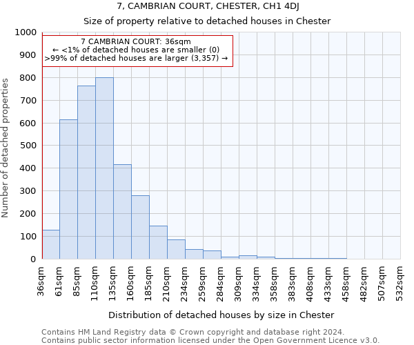7, CAMBRIAN COURT, CHESTER, CH1 4DJ: Size of property relative to detached houses in Chester