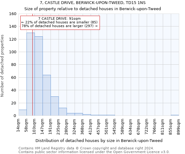 7, CASTLE DRIVE, BERWICK-UPON-TWEED, TD15 1NS: Size of property relative to detached houses in Berwick-upon-Tweed