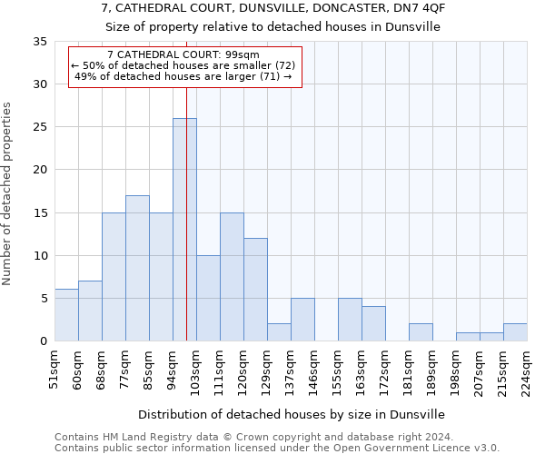 7, CATHEDRAL COURT, DUNSVILLE, DONCASTER, DN7 4QF: Size of property relative to detached houses in Dunsville