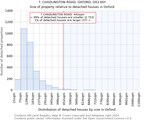 7, CHADLINGTON ROAD, OXFORD, OX2 6SY: Size of property relative to detached houses in Oxford