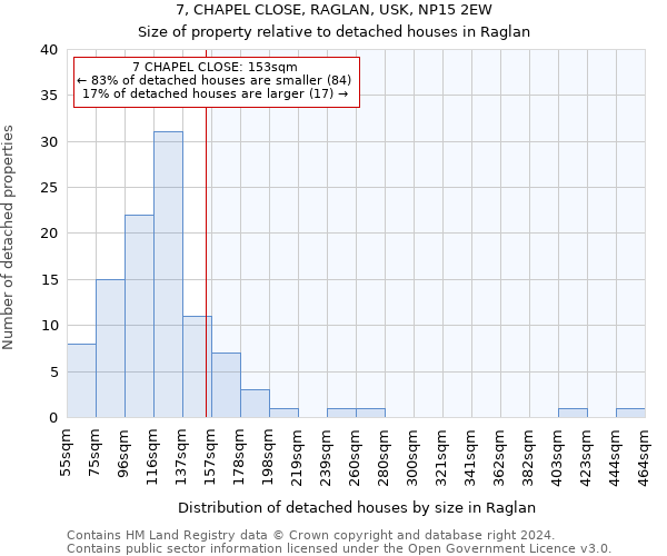 7, CHAPEL CLOSE, RAGLAN, USK, NP15 2EW: Size of property relative to detached houses in Raglan