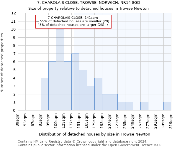 7, CHAROLAIS CLOSE, TROWSE, NORWICH, NR14 8GD: Size of property relative to detached houses in Trowse Newton