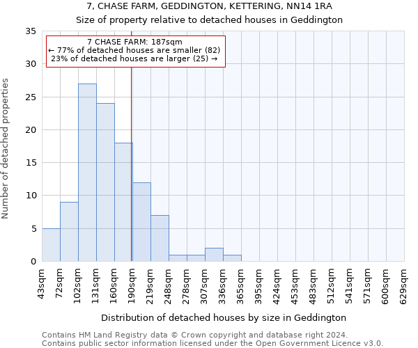 7, CHASE FARM, GEDDINGTON, KETTERING, NN14 1RA: Size of property relative to detached houses in Geddington