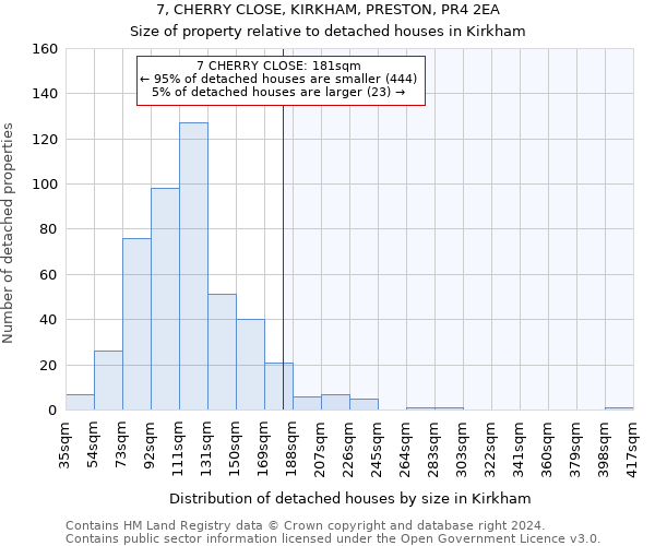 7, CHERRY CLOSE, KIRKHAM, PRESTON, PR4 2EA: Size of property relative to detached houses in Kirkham