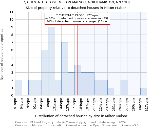 7, CHESTNUT CLOSE, MILTON MALSOR, NORTHAMPTON, NN7 3HJ: Size of property relative to detached houses in Milton Malsor