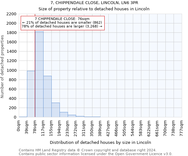 7, CHIPPENDALE CLOSE, LINCOLN, LN6 3PR: Size of property relative to detached houses in Lincoln