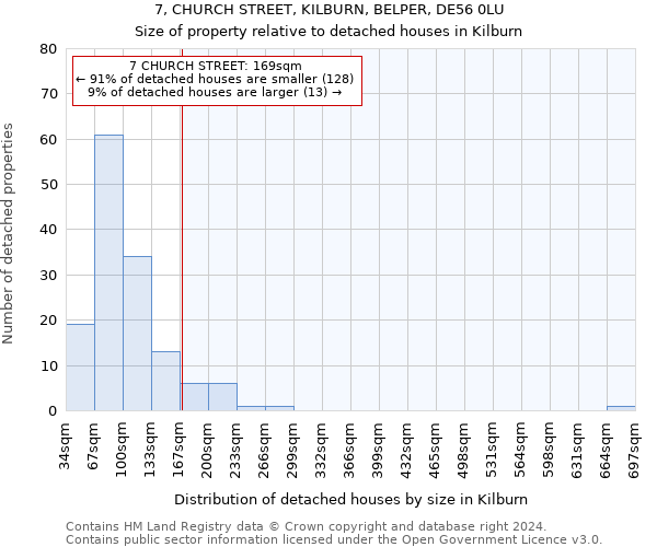 7, CHURCH STREET, KILBURN, BELPER, DE56 0LU: Size of property relative to detached houses in Kilburn