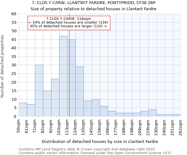 7, CLOS Y CARW, LLANTWIT FARDRE, PONTYPRIDD, CF38 2BP: Size of property relative to detached houses in Llantwit Fardre