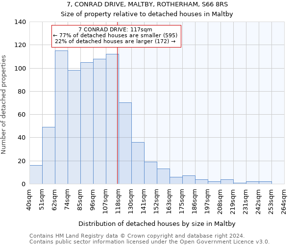 7, CONRAD DRIVE, MALTBY, ROTHERHAM, S66 8RS: Size of property relative to detached houses in Maltby