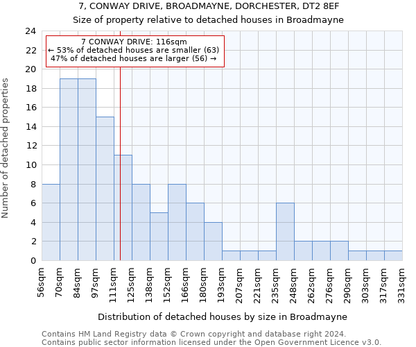 7, CONWAY DRIVE, BROADMAYNE, DORCHESTER, DT2 8EF: Size of property relative to detached houses in Broadmayne