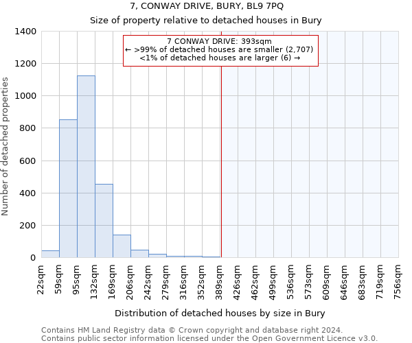 7, CONWAY DRIVE, BURY, BL9 7PQ: Size of property relative to detached houses in Bury